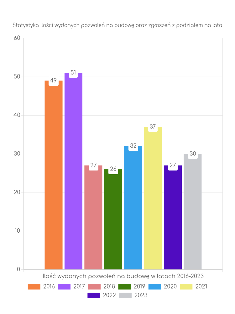 Zestawienie statystyk pozwoleń na budowę w gminie Wierzbno